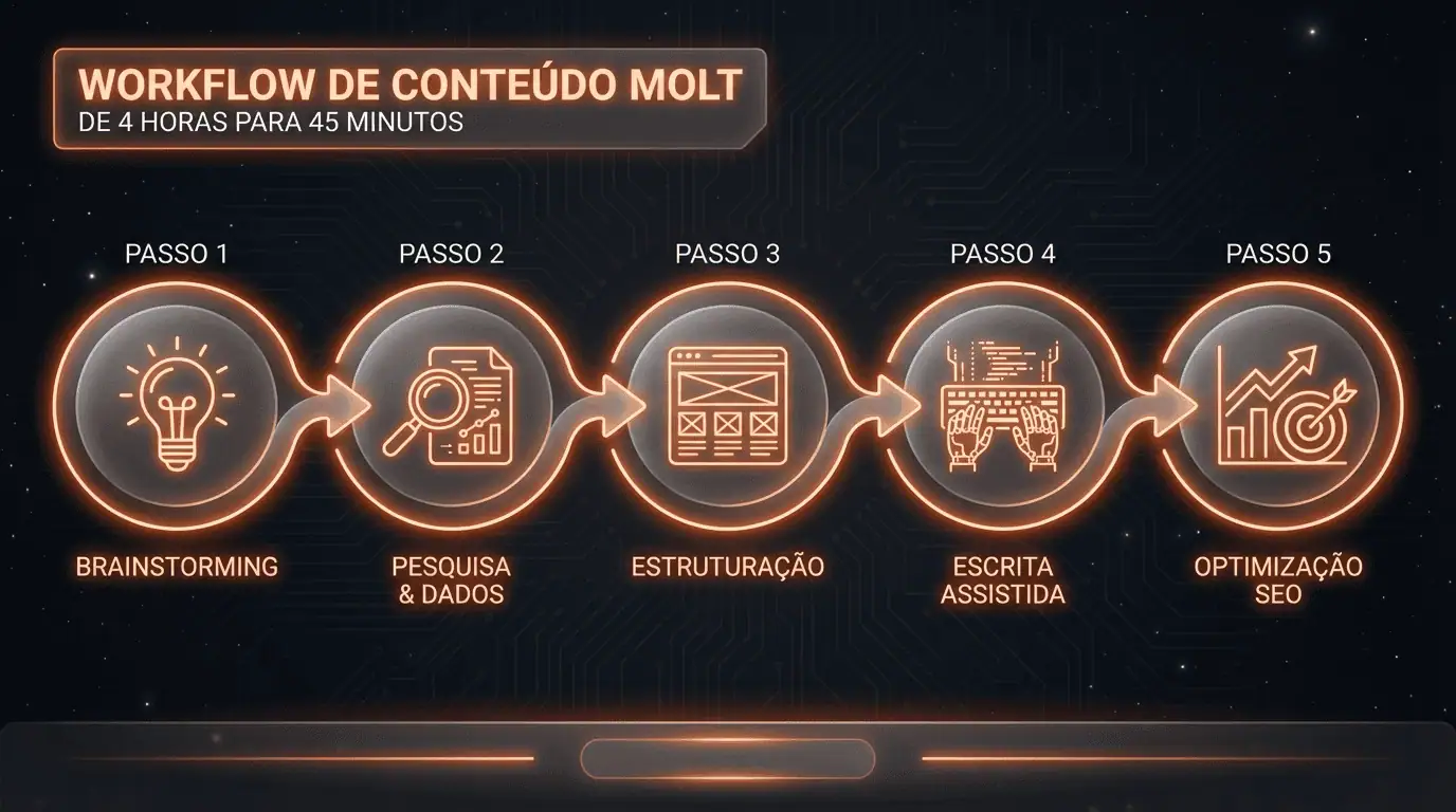 Worflow de conteúdo no Molt BOLT - ex Clawd BOT